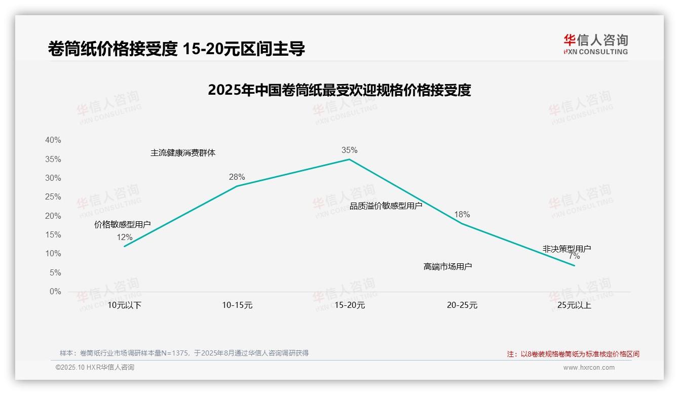 华信人咨询报告聚焦：35%消费者青睐15~20元卷筒纸-2025年10月-卷筒纸-38