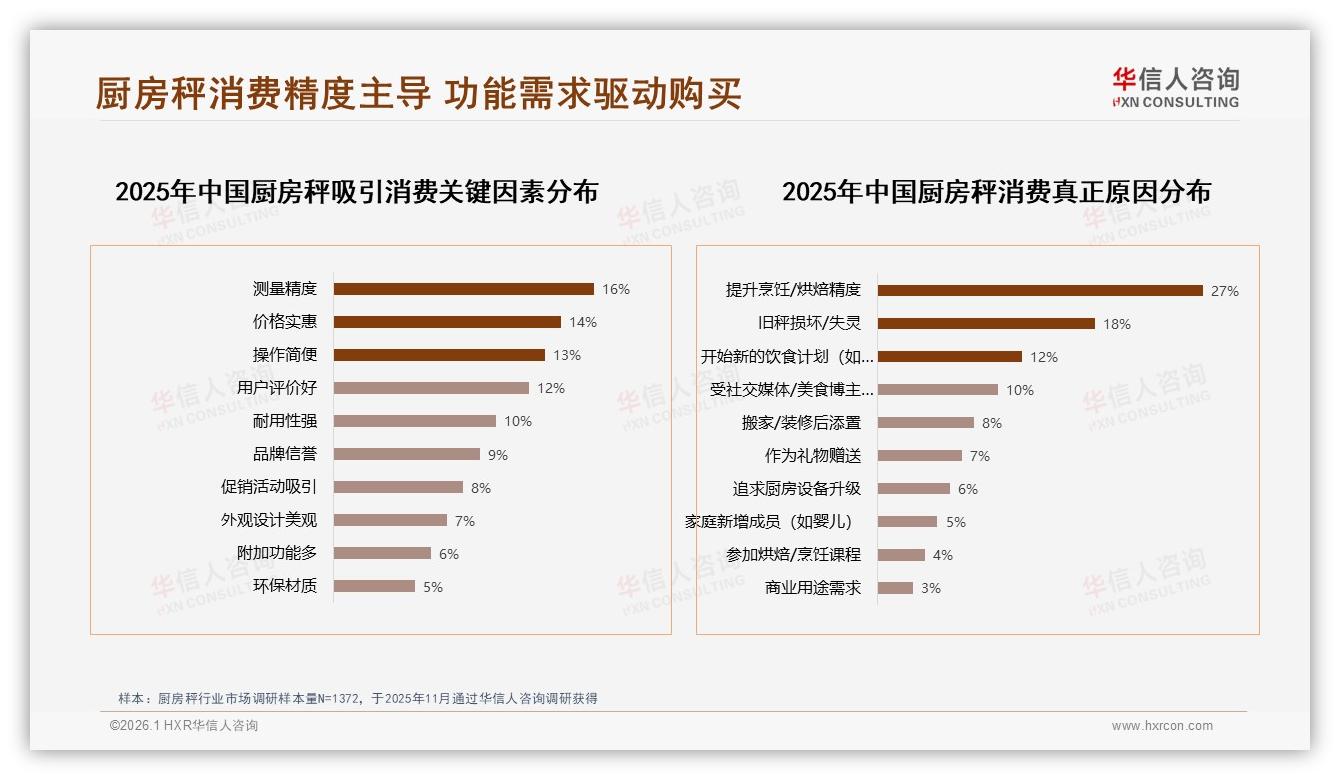 27%为提升烹饪精度购秤，厨房秤场景教育撬动烘焙增量——华信人咨询市场扫描-2026年1月-厨房秤-38