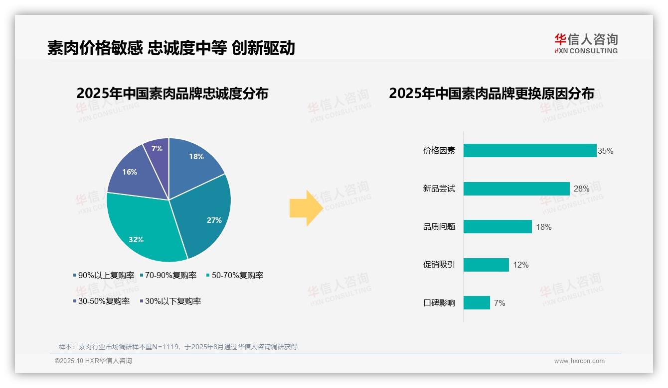 68%消费者偏好本土素肉品牌：这一结论来自华信人咨询权威报告-2025年10月-素肉-38