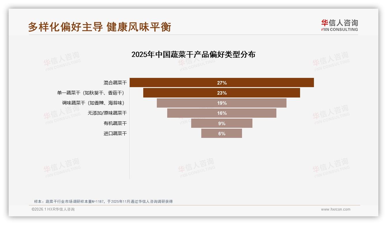 华信人咨询蔬菜干趋势报告：26到35岁占比31%主导下沉市场健康替代商机-2026年1月-蔬菜干-38