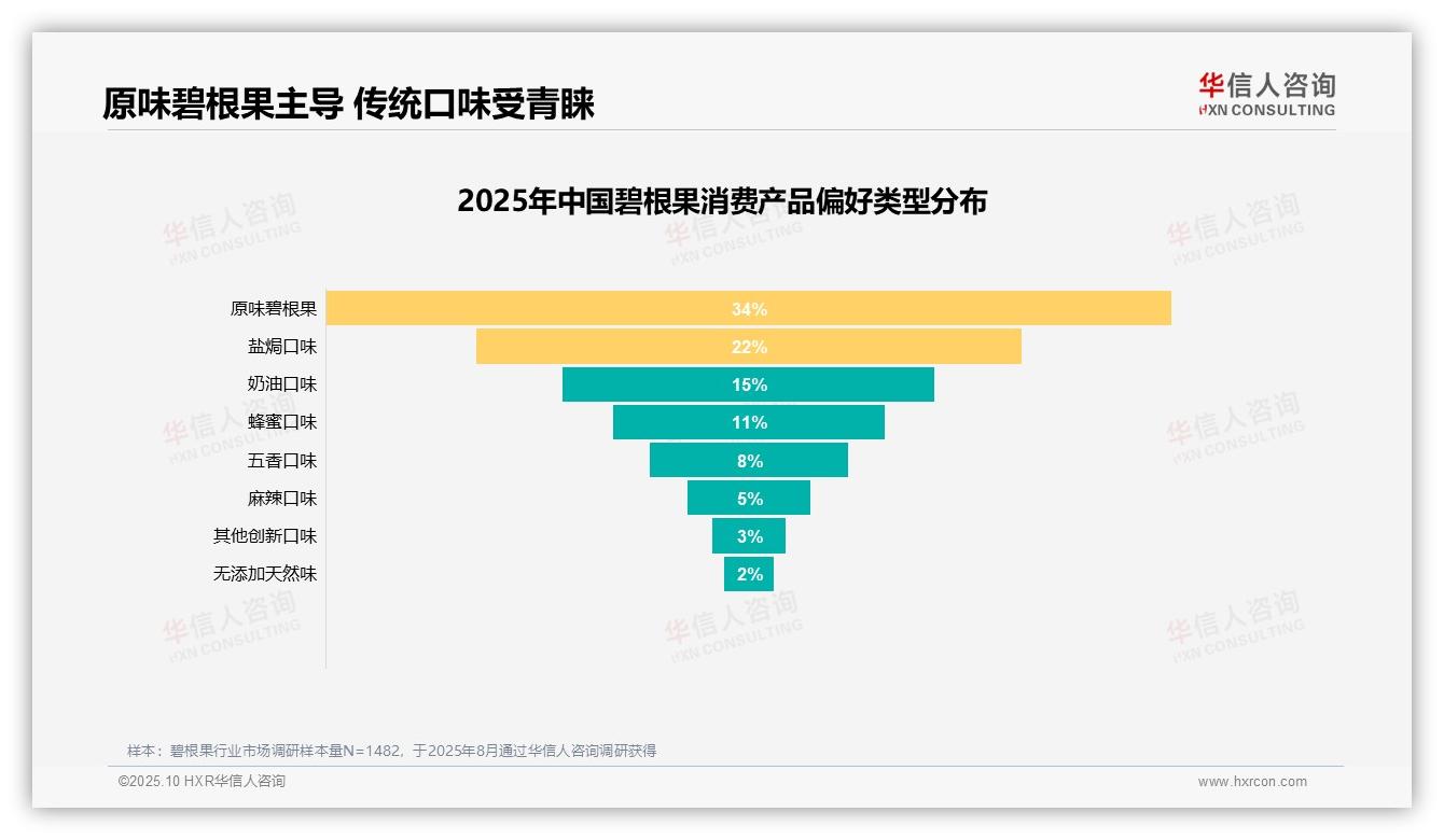 华信人咨询发布专项报告：63%消费者愿意推荐碧根果-2025年10月-碧根果-38