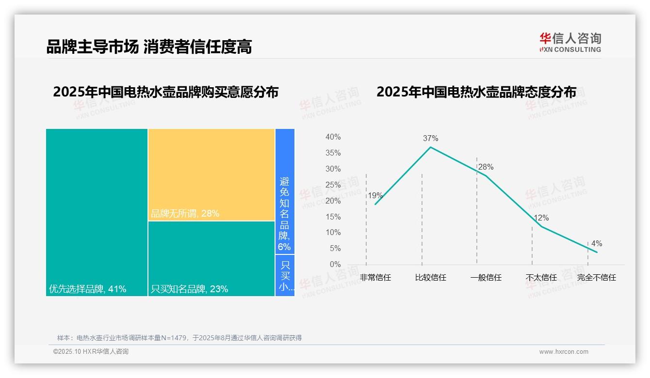 76%消费者偏好国产品牌——华信人咨询报告深度解析-2025年10月-电热水壶-38