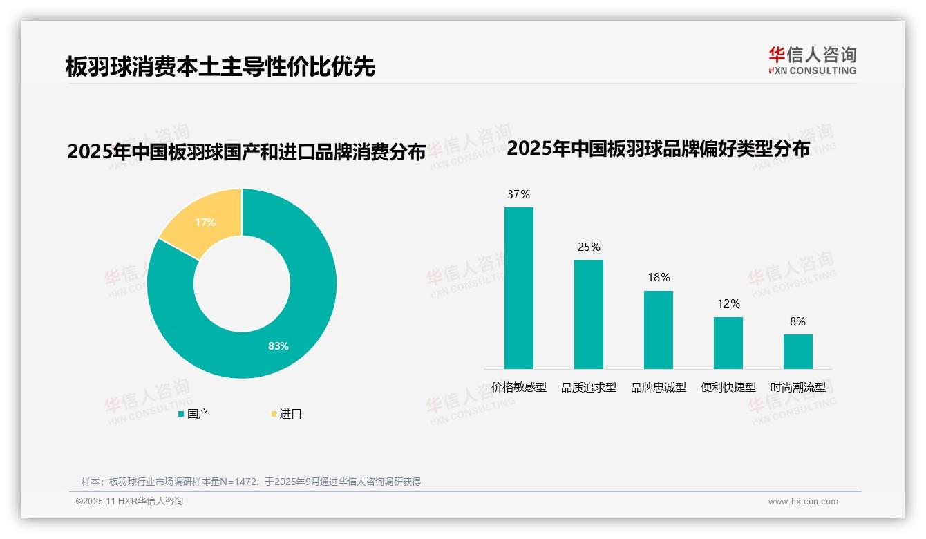 83%板羽球消费依赖本土品牌，该趋势获华信人咨询报告支持-2025年11月-板羽球-38