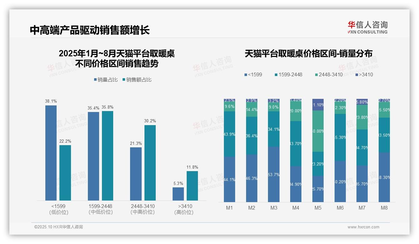 华信人咨询报告揭示：取暖桌抖音低价销量69.9%显示用户偏好-2025年10月-取暖桌-38