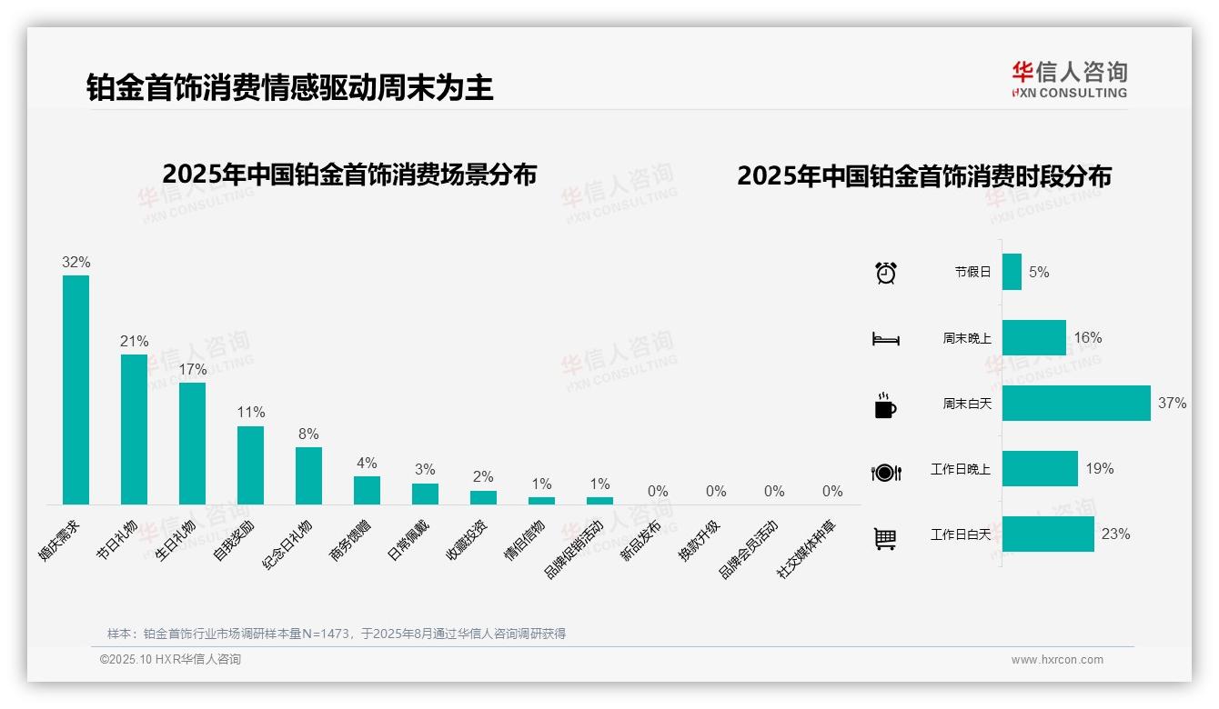 婚庆需求驱动32%铂金首饰消费——华信人咨询数据解读-2025年10月-铂金首饰-38