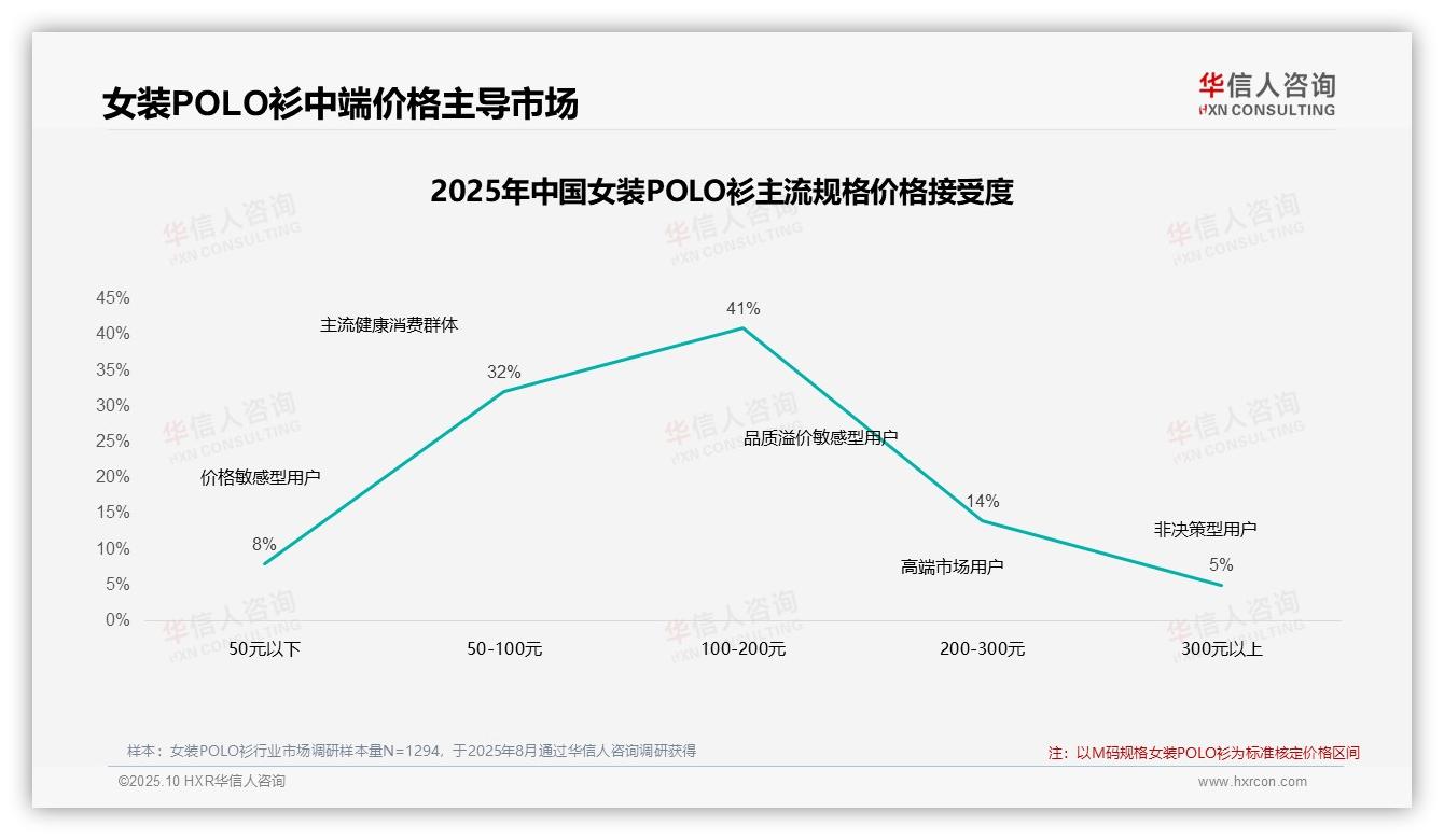 42%消费者在价格上涨后仍购买女装POLO衫——华信人咨询独家报告-2025年10月-女装POLO衫-38