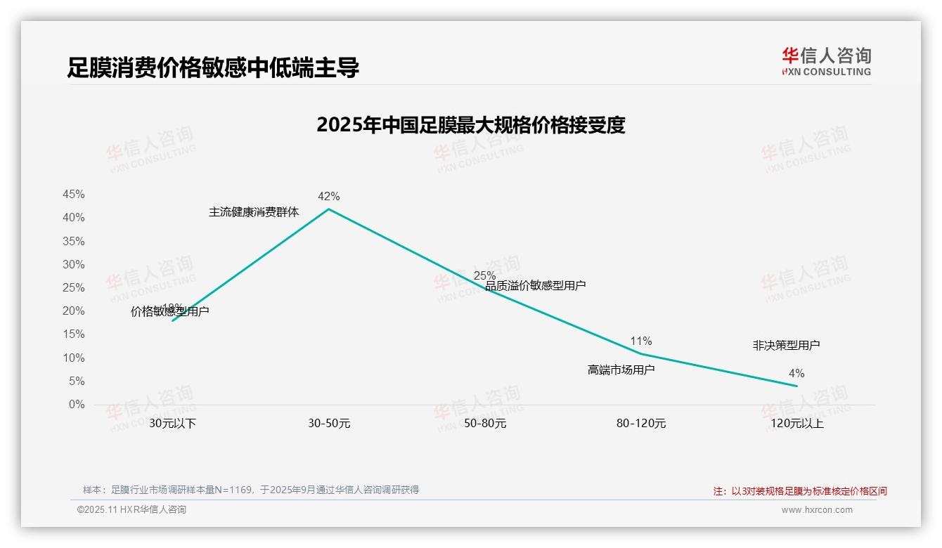 47%足膜消费者在价格上涨后保持忠诚——华信人咨询白皮书核心观点-2025年11月-足膜-38