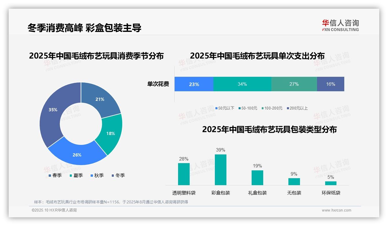 线上购买渠道占比72%主导消费——华信人咨询最新报告证实-2025年10月-毛绒布艺玩具-38