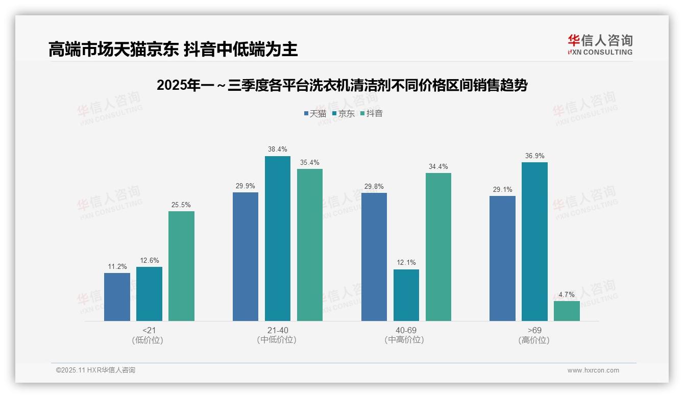 华信人咨询证实：抖音洗衣机清洁剂高端份额仅4.7%-2025年11月-洗衣机清洁剂-38
