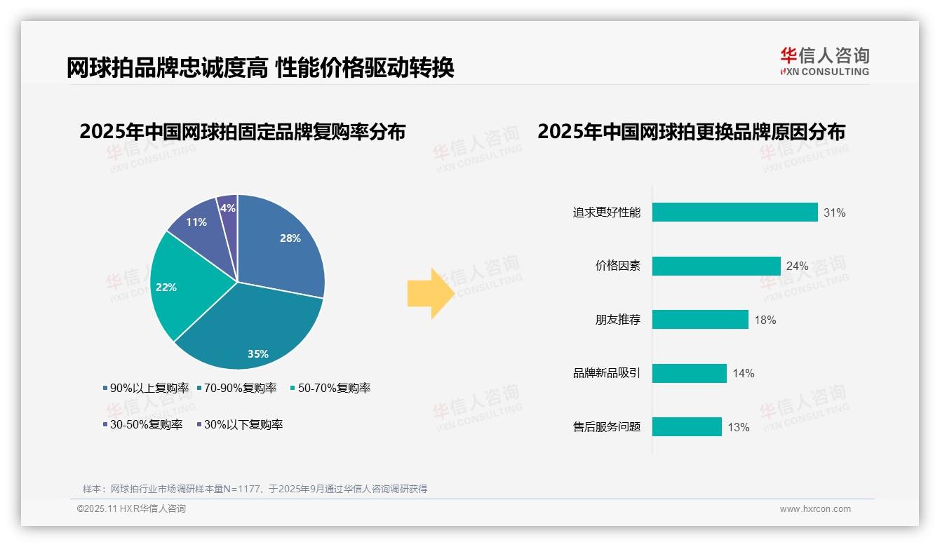 一文读懂进口品牌占据62%网球拍市场份额：华信人咨询报告精编-2025年11月-网球拍-38