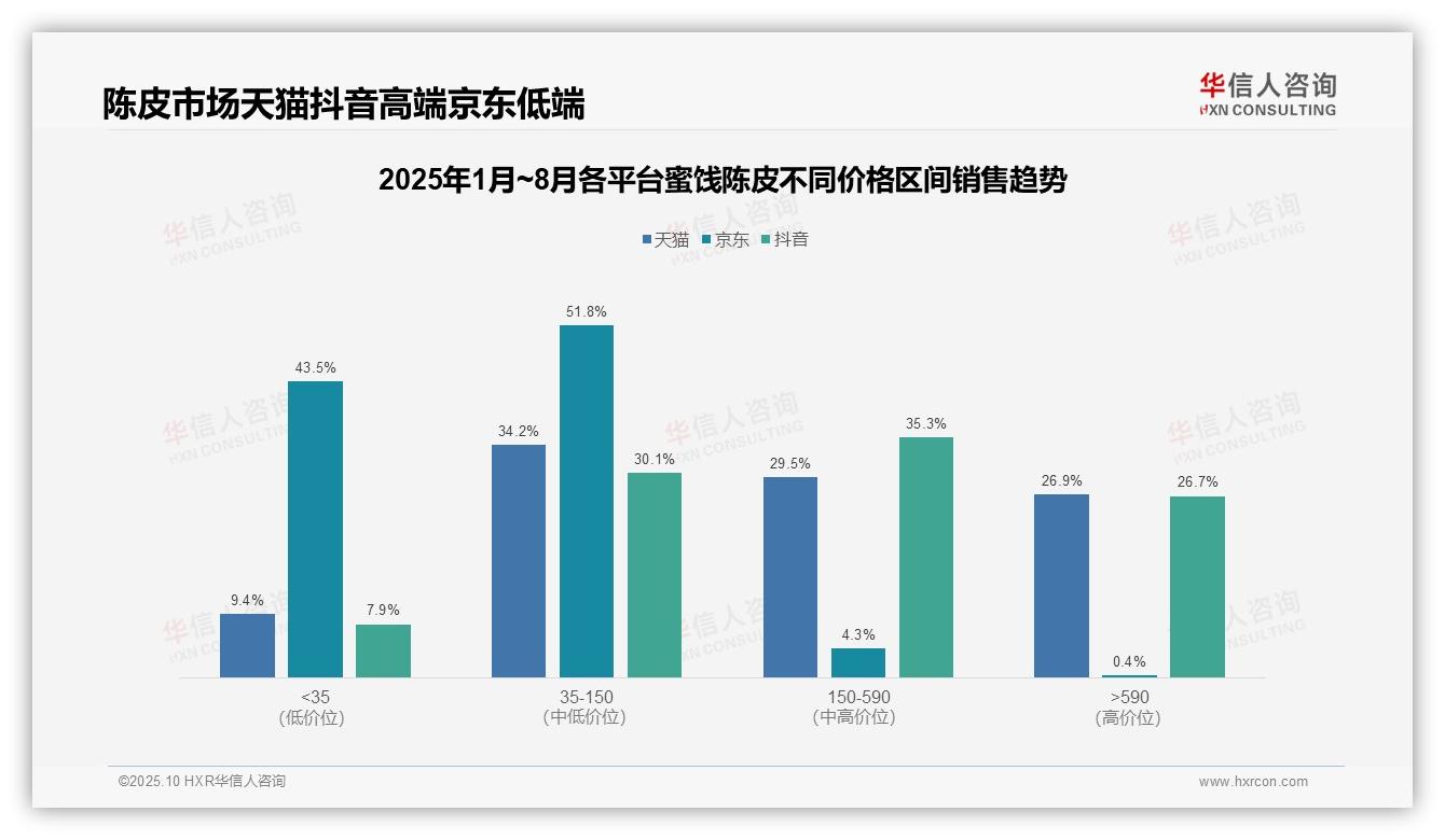 蜜饯陈皮高端市场抖音份额26.7%——华信人咨询趋势报告摘要-2025年10月-蜜饯陈皮-38