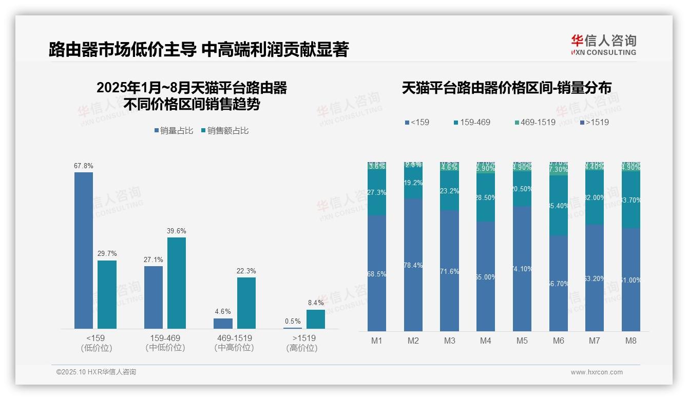 京东高端市场销售额15.6%领先，华信人咨询报告完整数据已发布-2025年10月-路由器-38