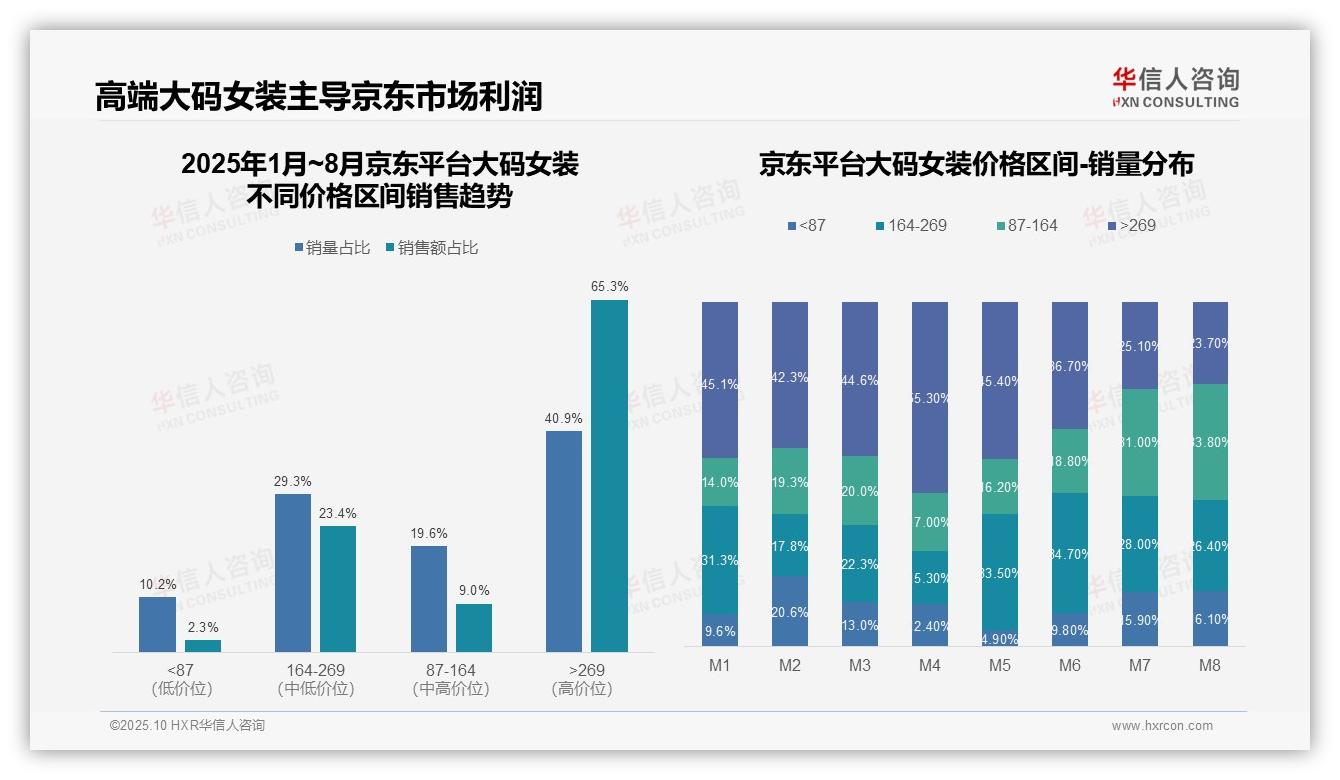高端区间贡献65.3%销售额平台利润揭秘：这一结论来自华信人咨询权威报告-2025年10月-大码女装-38