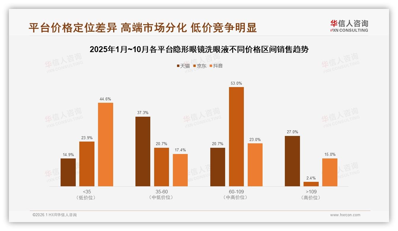 中端35到60元隐形眼镜洗眼液贡献456%销售额却仅占258%销量-2026年1月-隐形眼镜洗眼液-38
