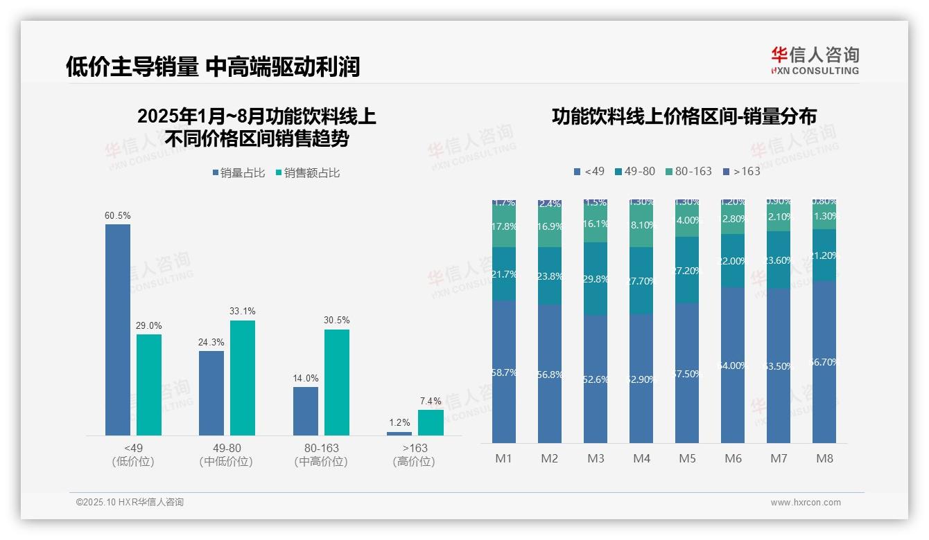功能饮料消费降级：66.7%销量来自低价产品，华信人咨询报告完整数据已发布-2025年10月-功能饮料-38