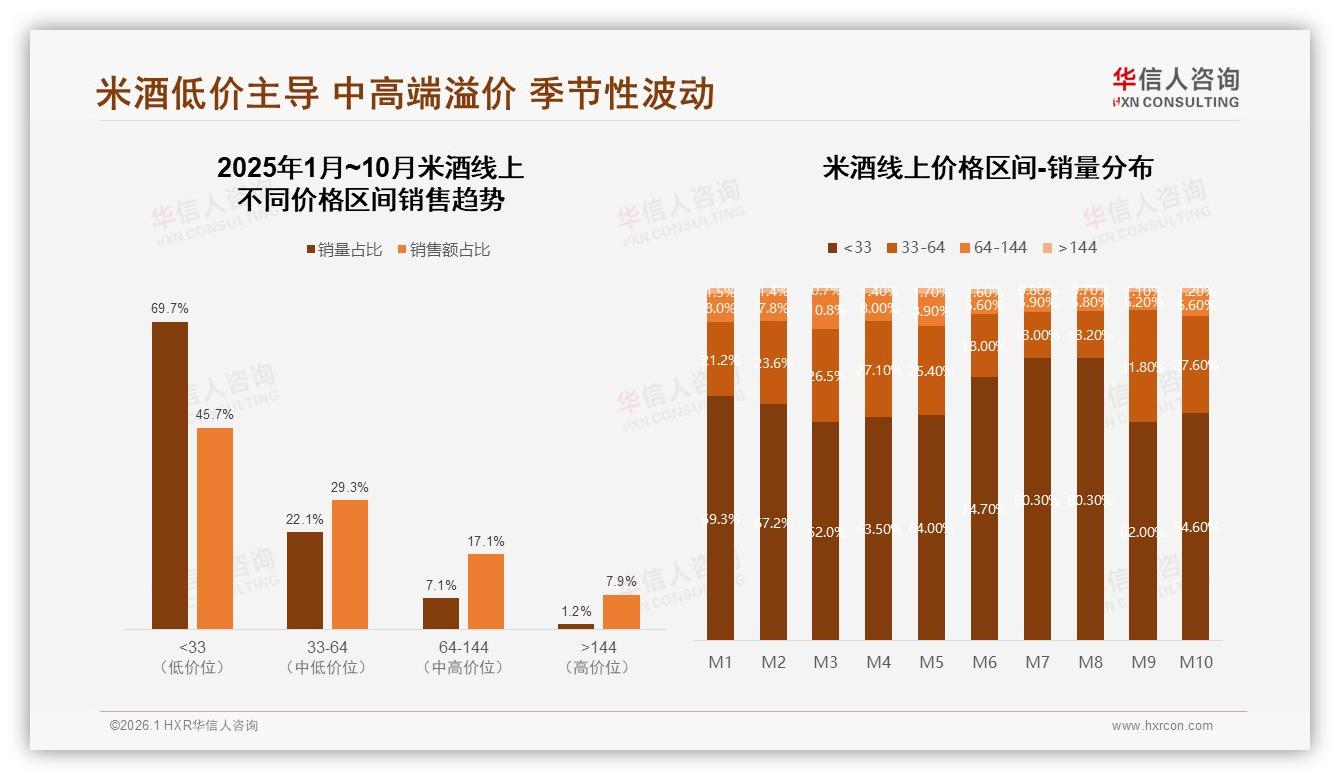 抖音占85%线上米酒销售，低价33元以下69%销量加速渗透下沉市场——华信人咨询报告披露-2026年1月-米酒-38