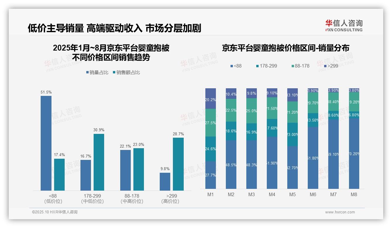 行业风向：华信人咨询报告提出抖音婴童抱被95.4%销量来自超低价产品-2025年10月-婴童抱被-38