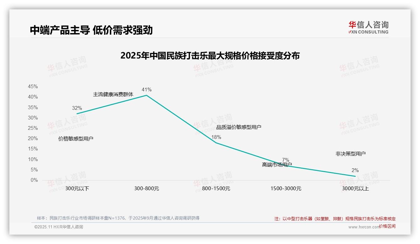 据华信人咨询报告：41%消费者偏好中端民族打击乐-2025年11月-民族打击乐-38