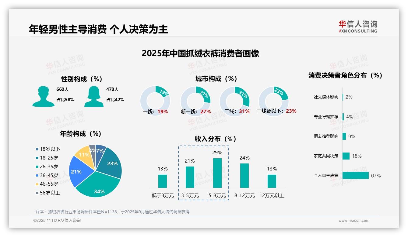 74%消费者低频购买抓绒衣裤——华信人咨询报告深度解析-2025年11月-抓绒衣裤-38