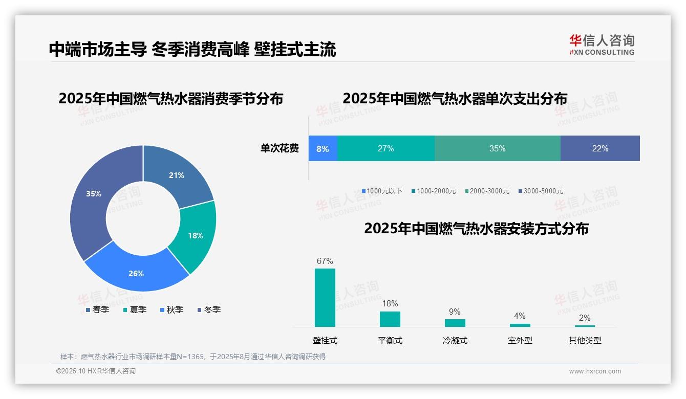 63%消费者通过电商购买燃气热水器，华信人咨询报告给出权威数据-2025年10月-燃气热水器-38
