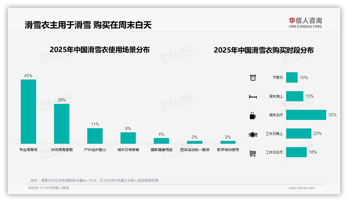 63%滑雪衣消费者冬季购物，华信人咨询年度报告精华-2025年11月-滑雪衣-38