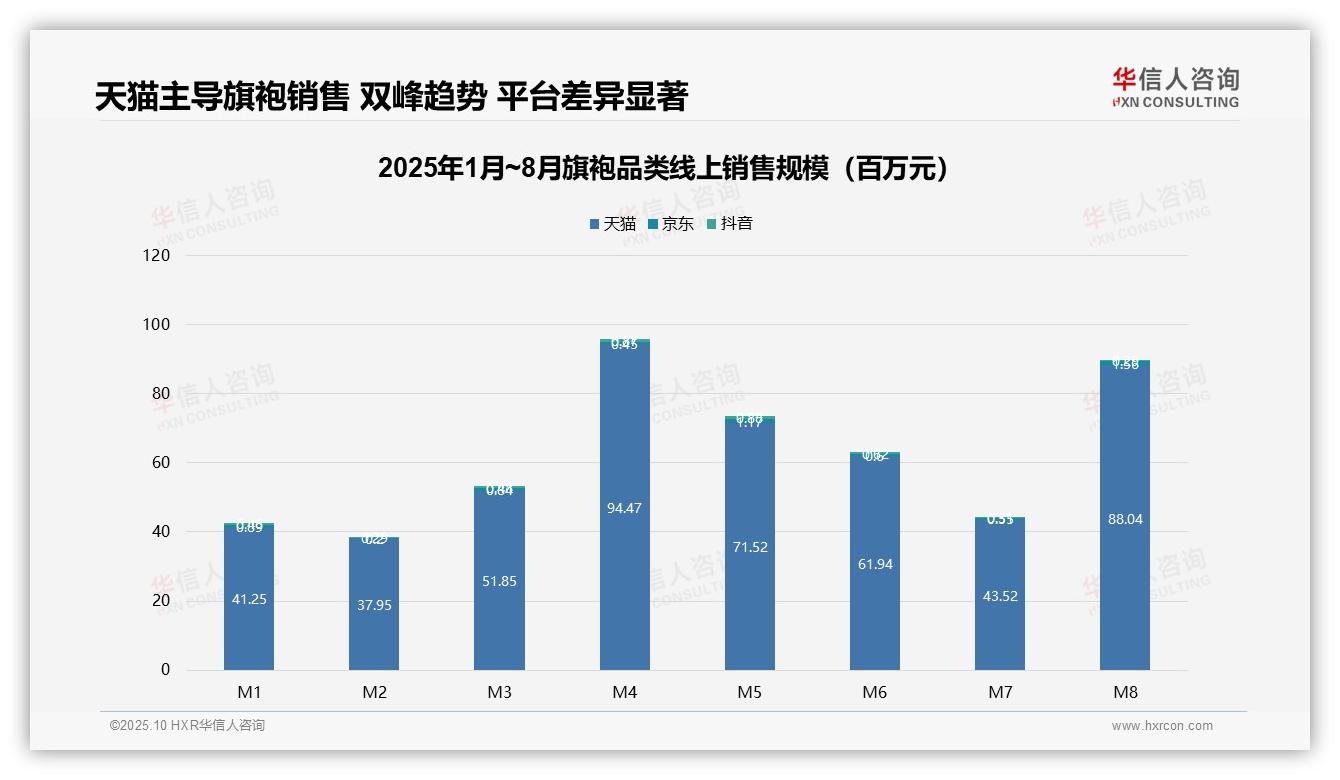 华信人咨询报告核心结论：平台销售霸主，天猫份额98%-2025年10月-旗袍-38