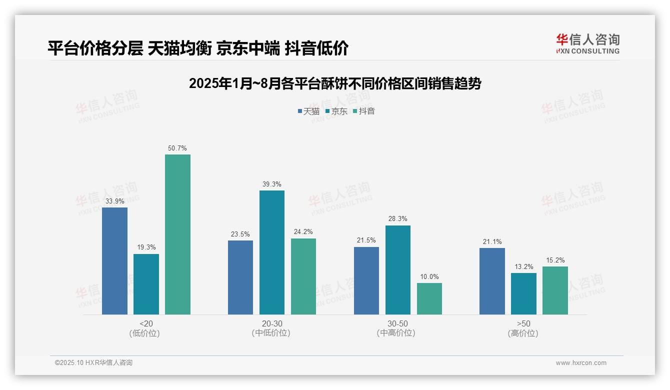 决策参考：华信人咨询报告强调抖音平台低价酥饼占比50.7%-2025年10月-酥饼-38