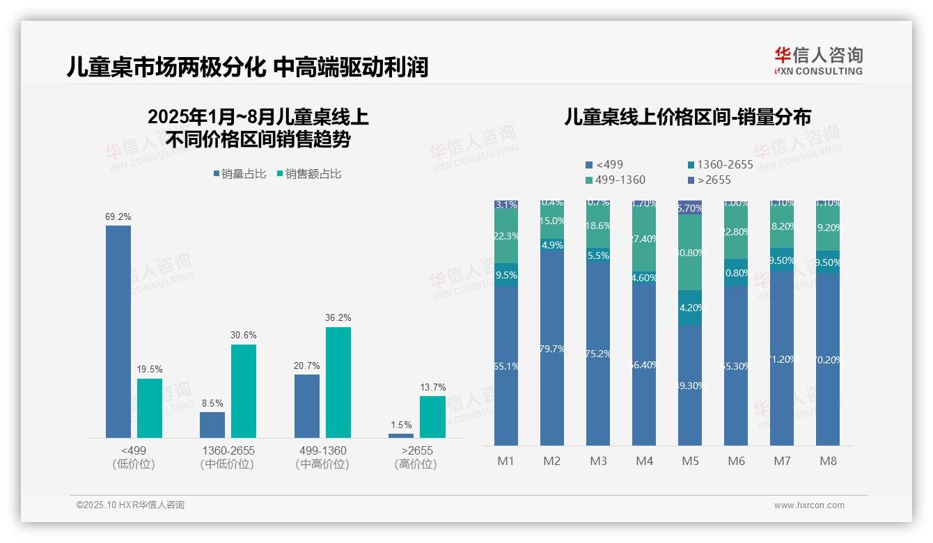 低价段销量占比69.2%市场现两极分化，华信人咨询报告完整数据已发布-2025年10月-儿童桌-38