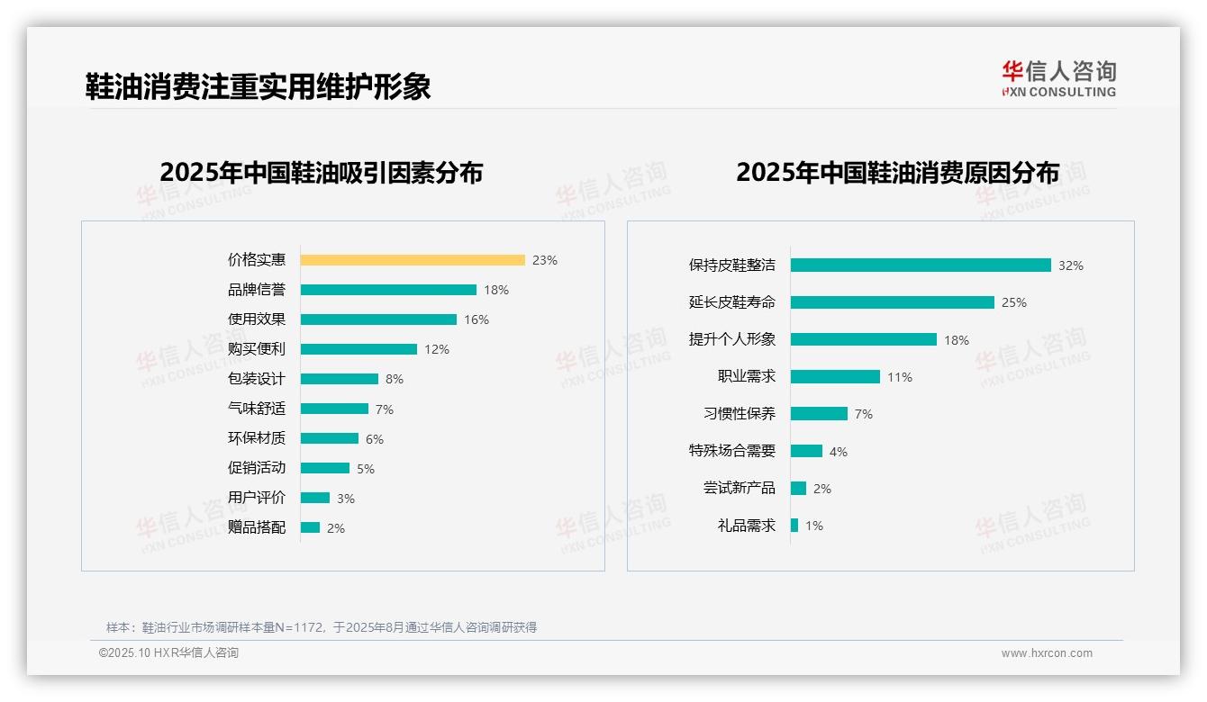 黑色鞋油以34%偏好率主导市场：这一结论来自华信人咨询权威报告-2025年10月-鞋油-38