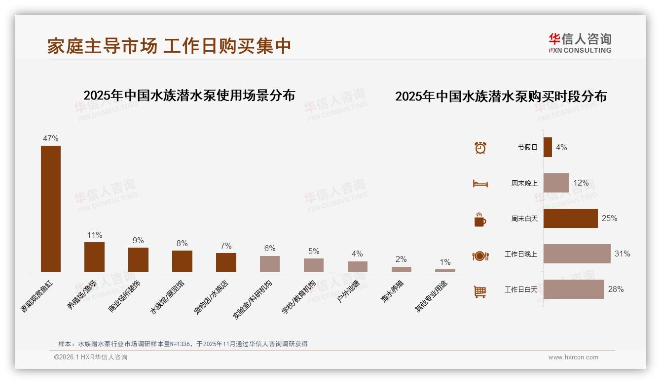夏季购买31%高峰，华信人咨询水族潜水泵品类年报：家庭场景暑期营销攻略-2026年1月-水族潜水泵-38