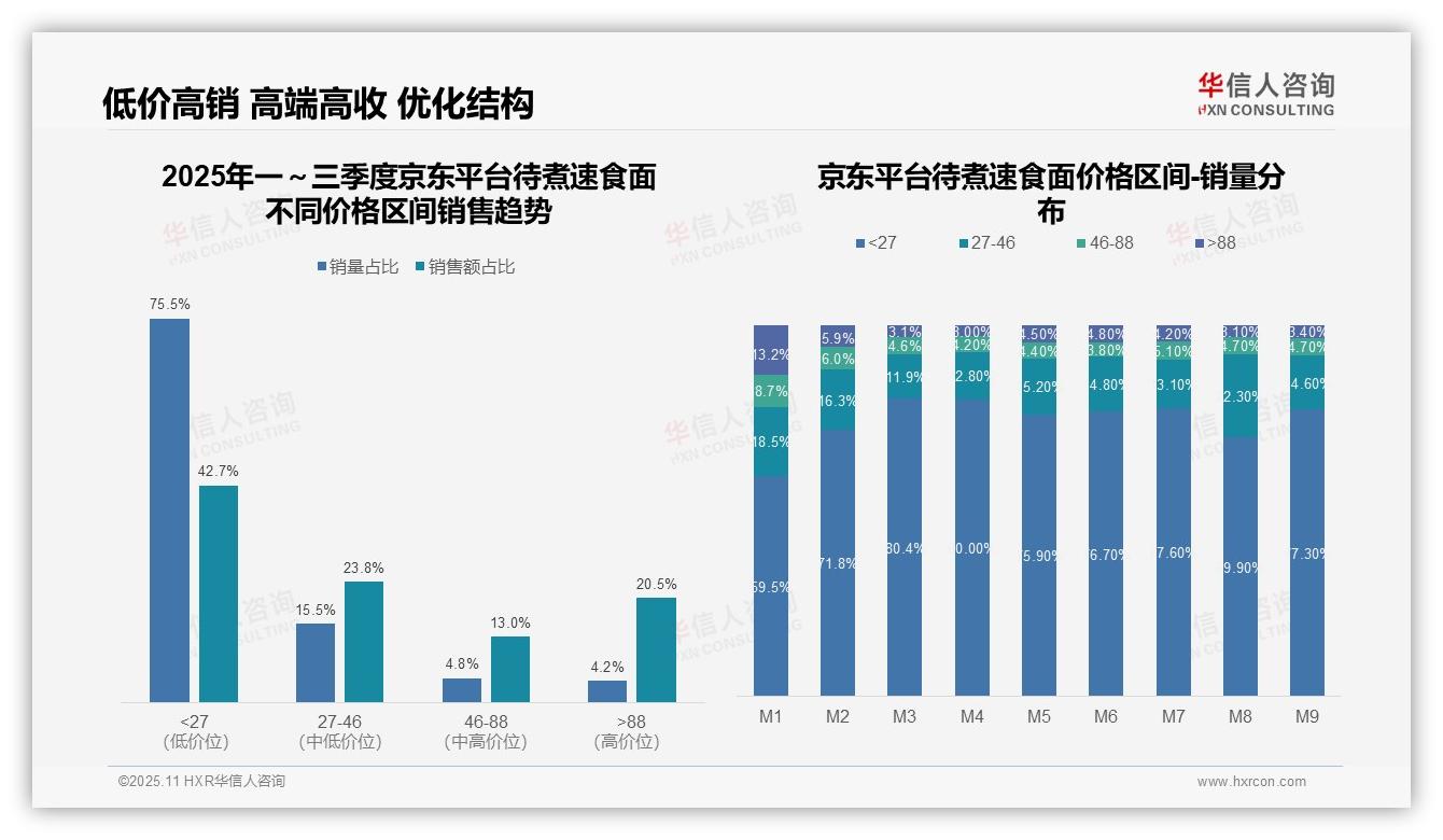 华信人咨询报告聚焦：抖音高端速食面占比66.2%-2025年11月-待煮速食面-38