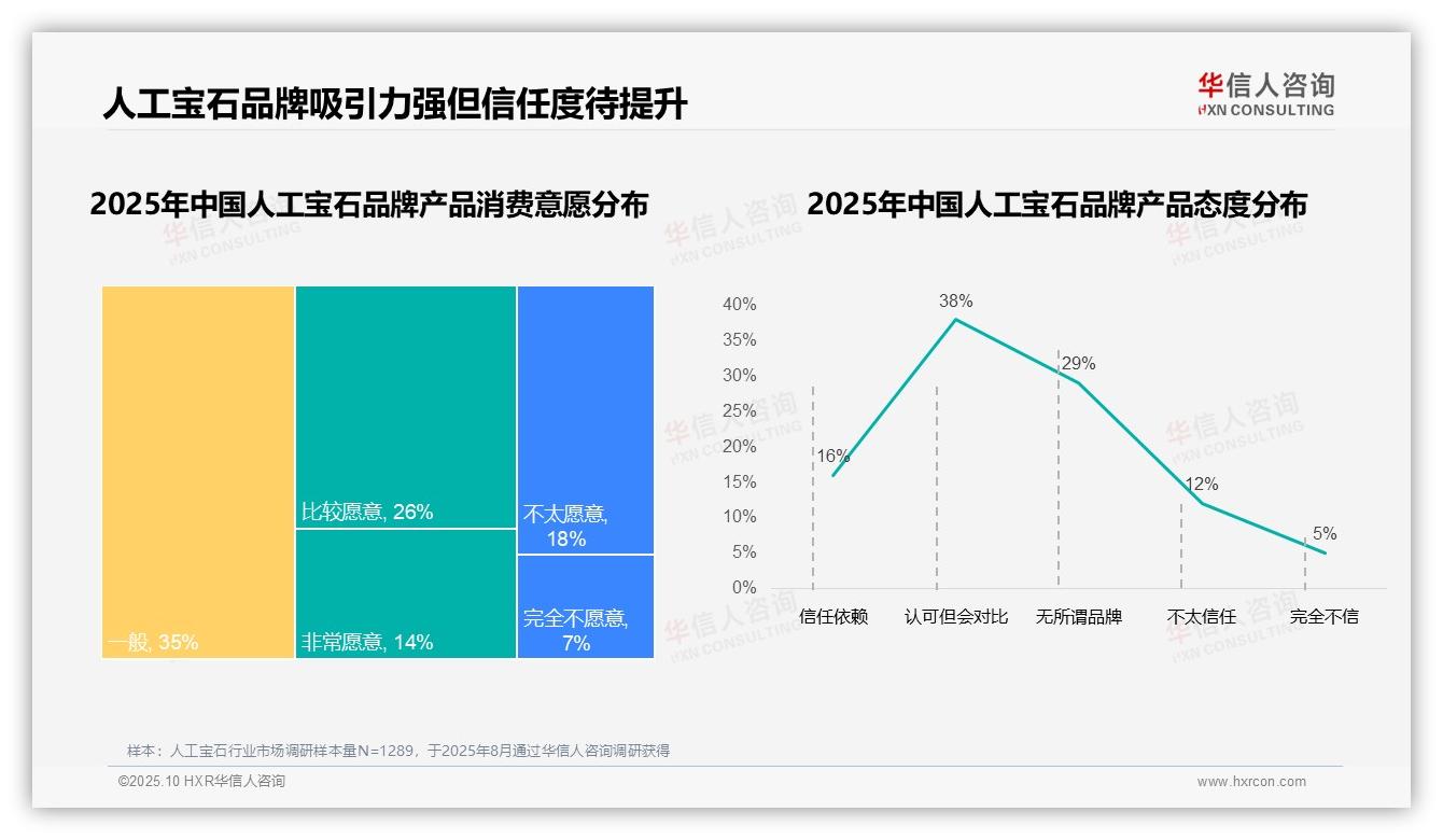 华信人咨询证实：83%人工宝石消费者选择国产品牌-2025年10月-人工宝石-38