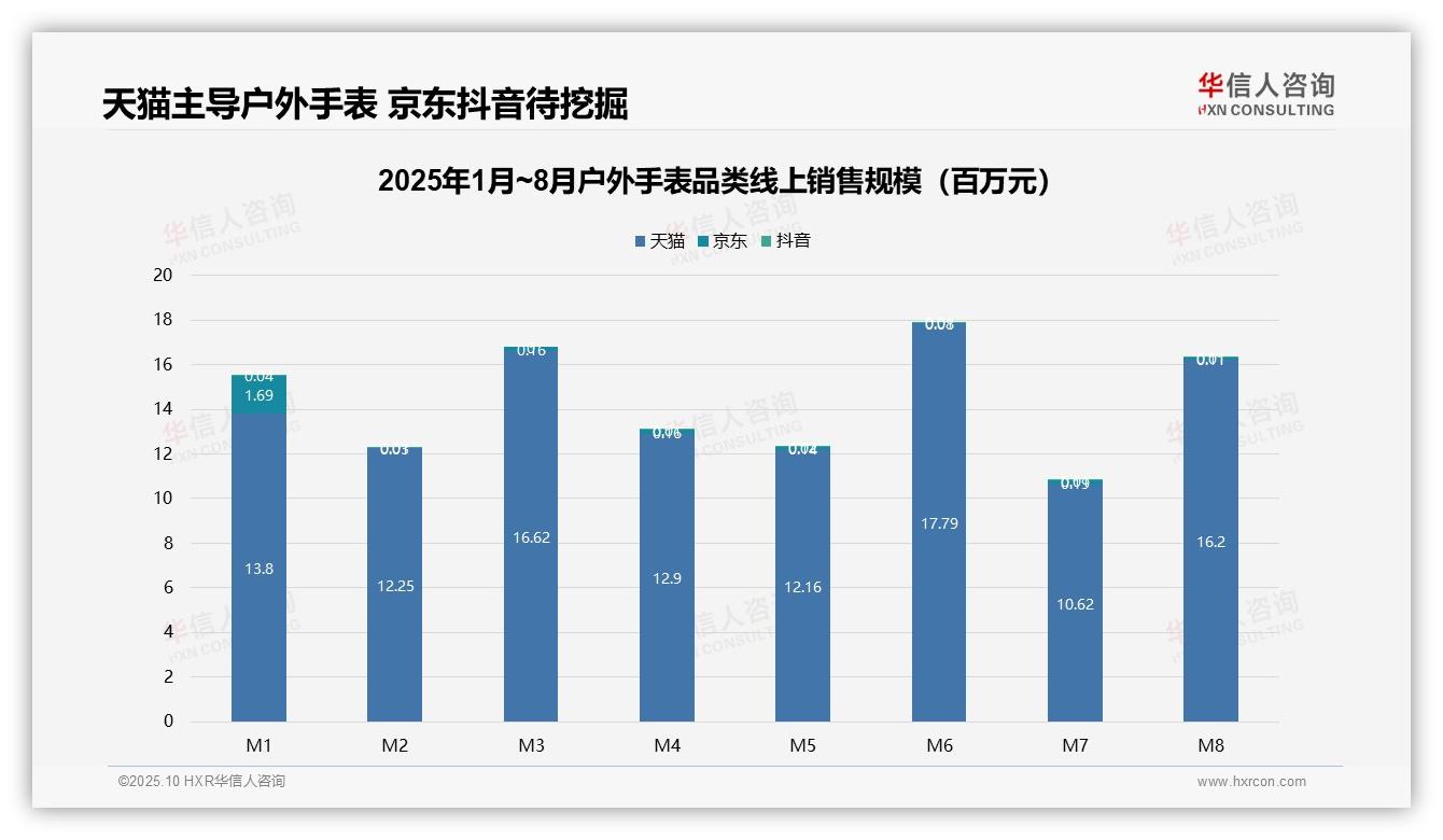 高端户外手表贡献24.6%销售额，华信人咨询年度报告精华-2025年10月-户外手表-38
