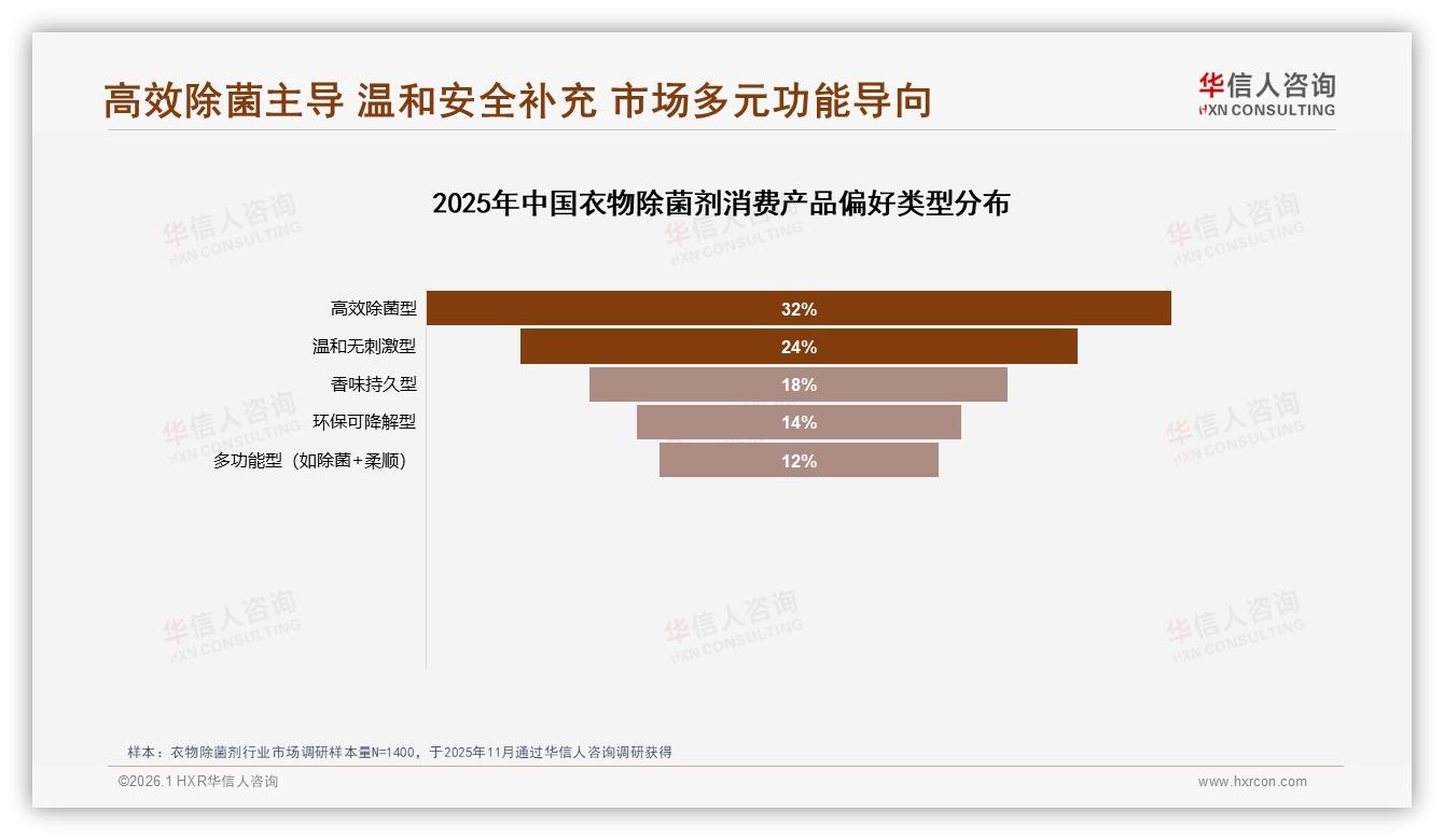 53%复购率彰显品牌忠诚，38%消费者因效果更好换牌——华信人咨询衣物除菌剂品类年报-2026年1月-衣物除菌剂-38