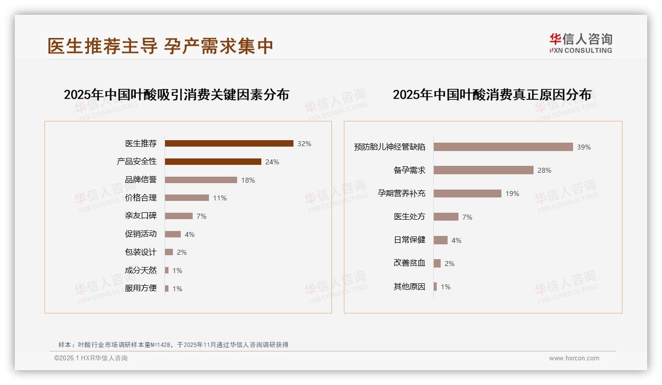 微信朋友圈47%分享率引爆叶酸口碑，真实体验内容38%最吸金——华信人咨询专题解读-2026年1月-叶酸-38