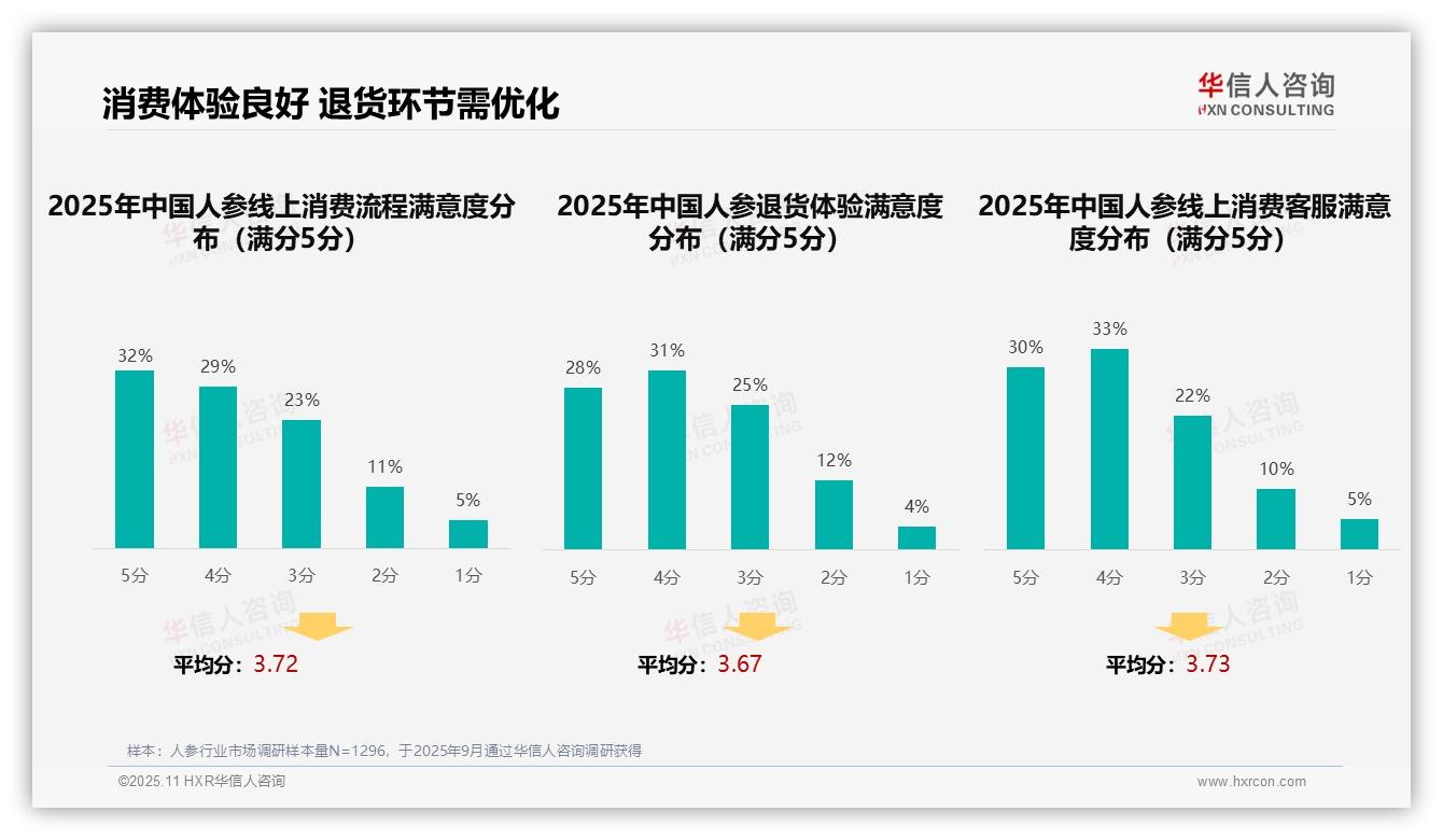 38%消费者依赖亲友推荐人参信息——引自华信人咨询消费者调研报告-2025年11月-人参-38