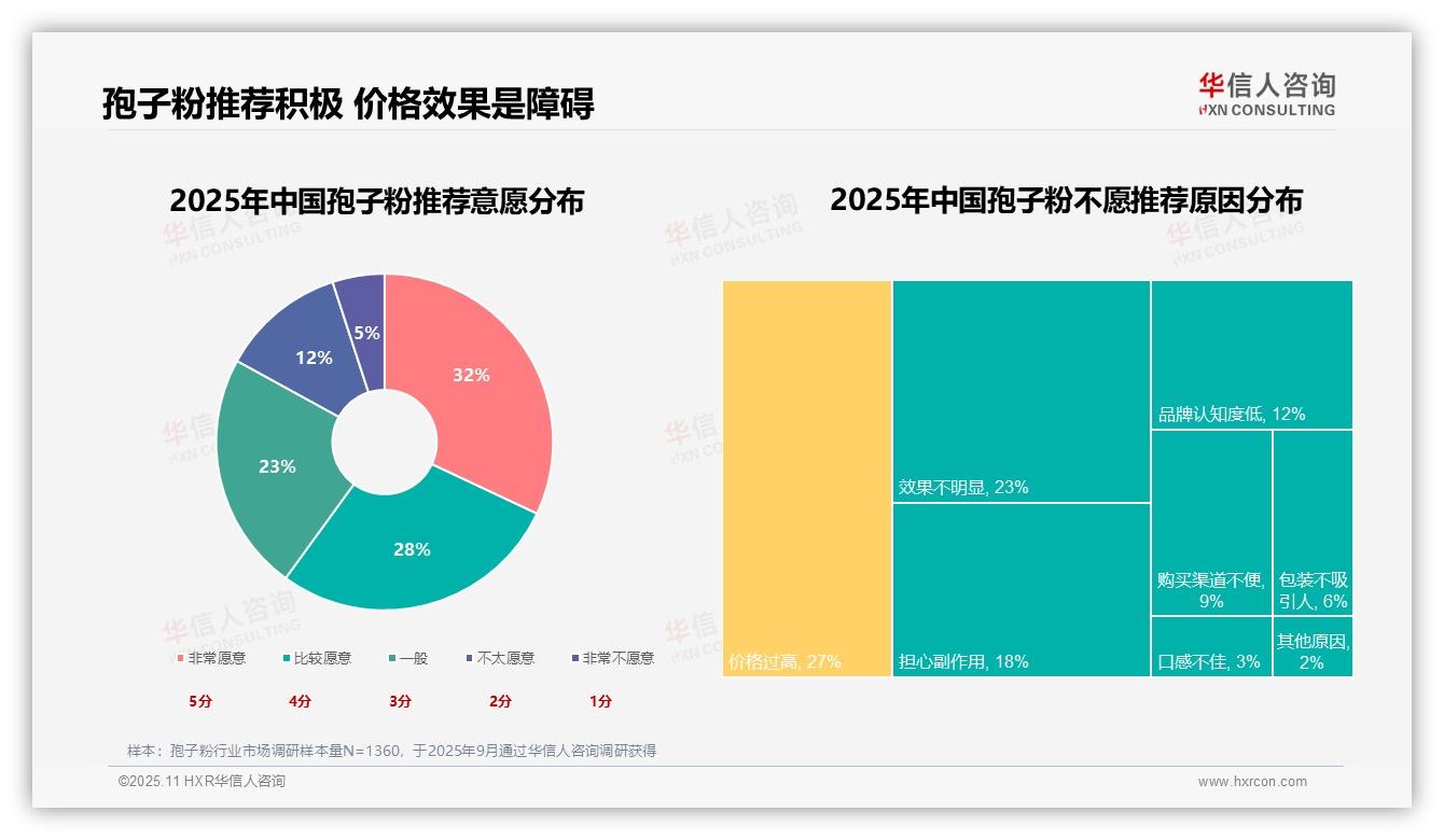 华信人咨询报告解读：为何说灵芝孢子粉35%偏好度引领市场-2025年11月-孢子粉-38