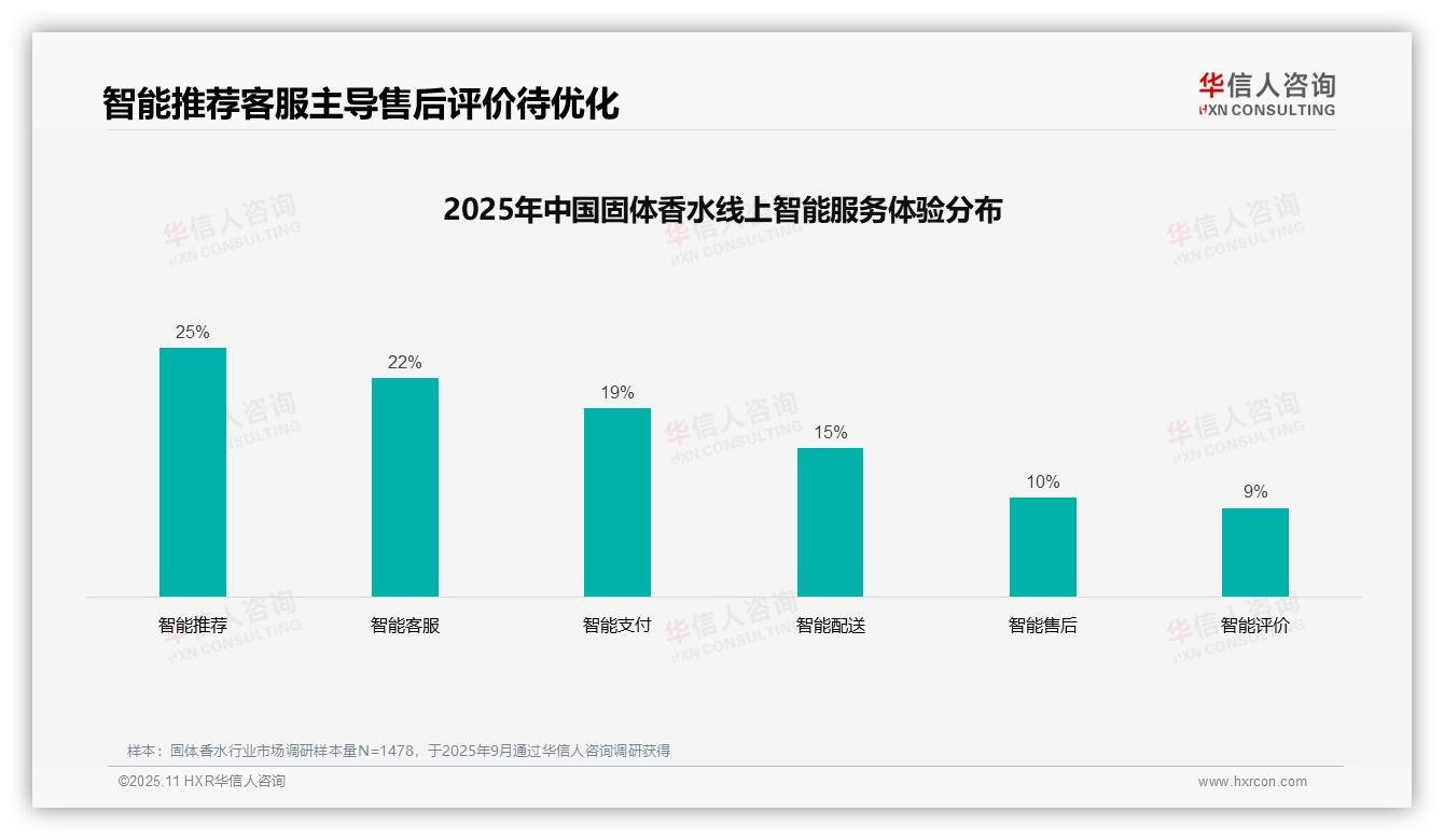 华信人咨询报告首次披露：35%消费者偏好社交媒体广告-2025年11月-固体香水-38