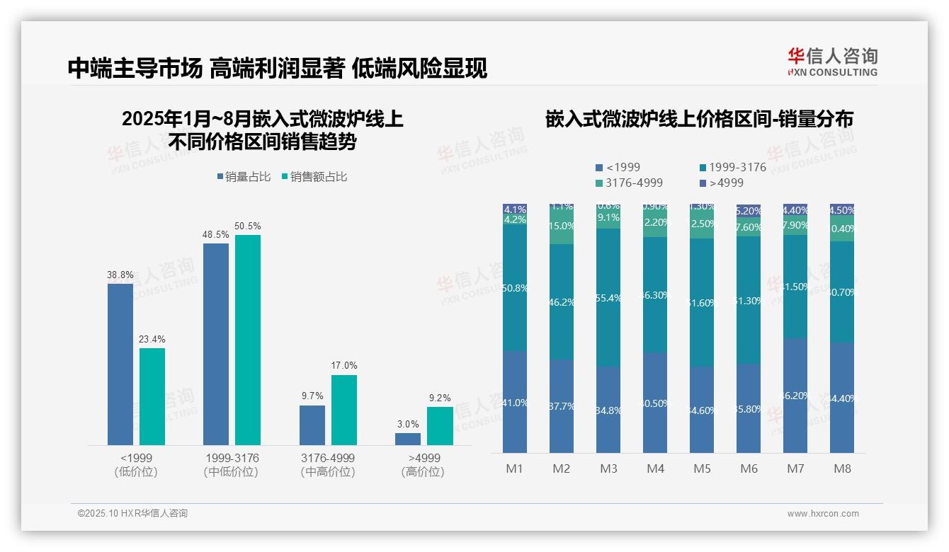 中端嵌入式微波炉贡献50.5%销售额——华信人咨询最新报告证实-2025年10月-嵌入式微波炉-38