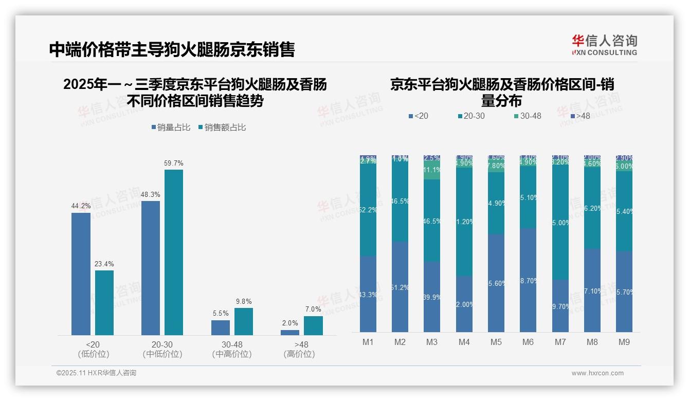 京东狗火腿肠597销售额来自中端产品——华信人咨询最新报告证实-2025年11月-狗火腿肠及香肠-38