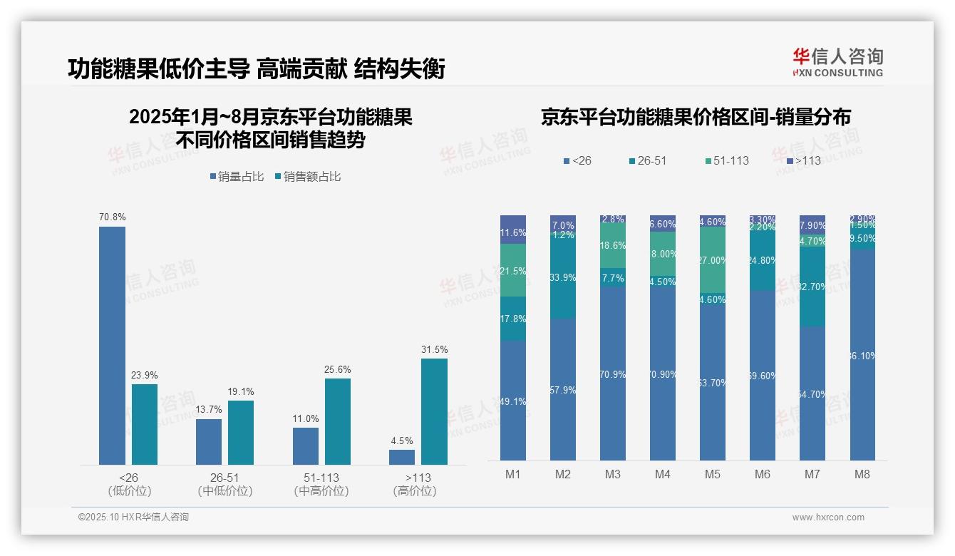 抖音功能糖果高端价格带销售占比76.7%，华信人咨询报告完整数据已发布-2025年10月-功能糖果-38