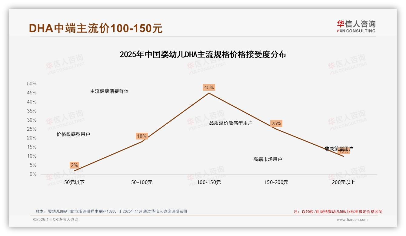 华信人咨询数据洞察：88%女性主导婴幼儿DHA消费，安全信任成第一决策-2026年1月-婴幼儿DHA-38