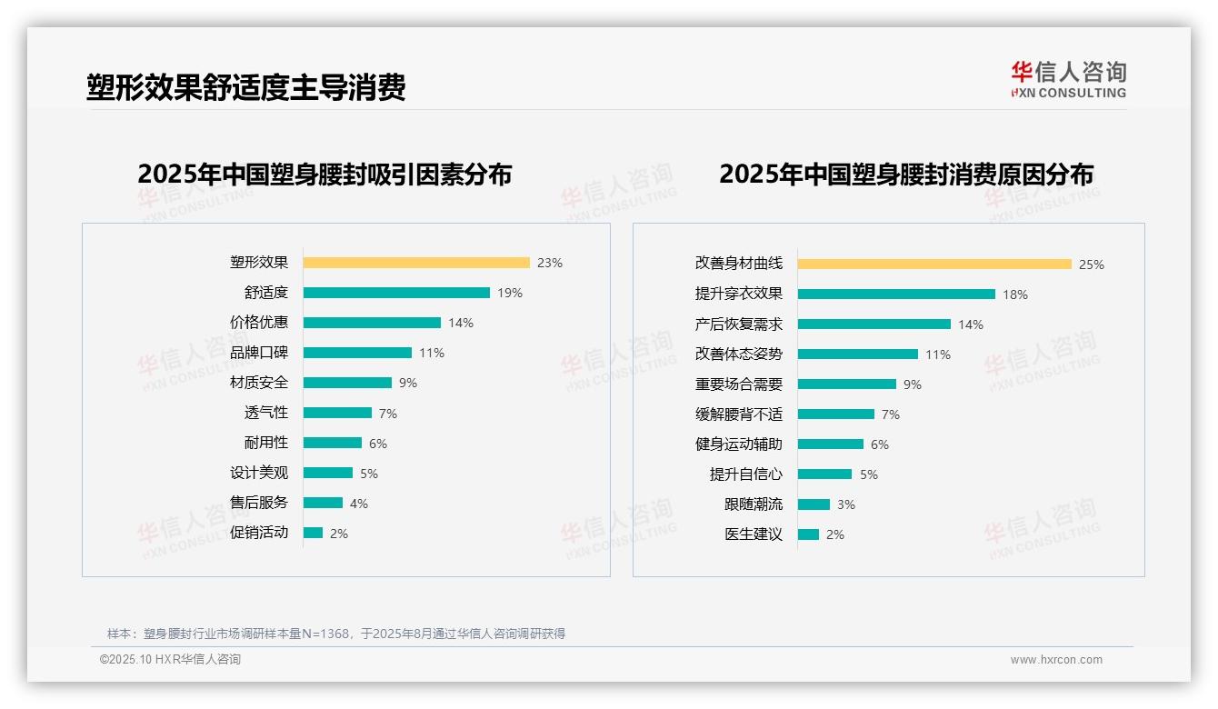 塑身腰封推荐意愿仅45%，该趋势获华信人咨询报告支持-2025年10月-塑身腰封-38