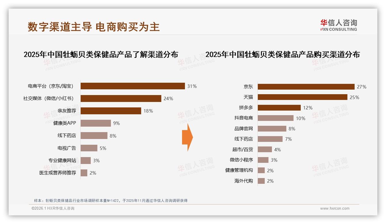华信人咨询权威发布：京东天猫52%销售额主导牡蛎贝类保健品线上渠道-2026年1月-牡蛎贝类保健品-38