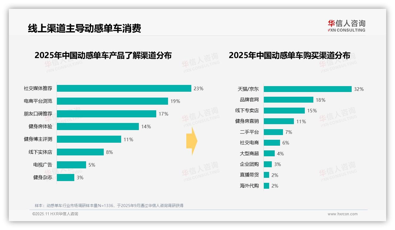 晚间消费高峰占比41%，华信人咨询年度报告精华-2025年11月-动感单车-38