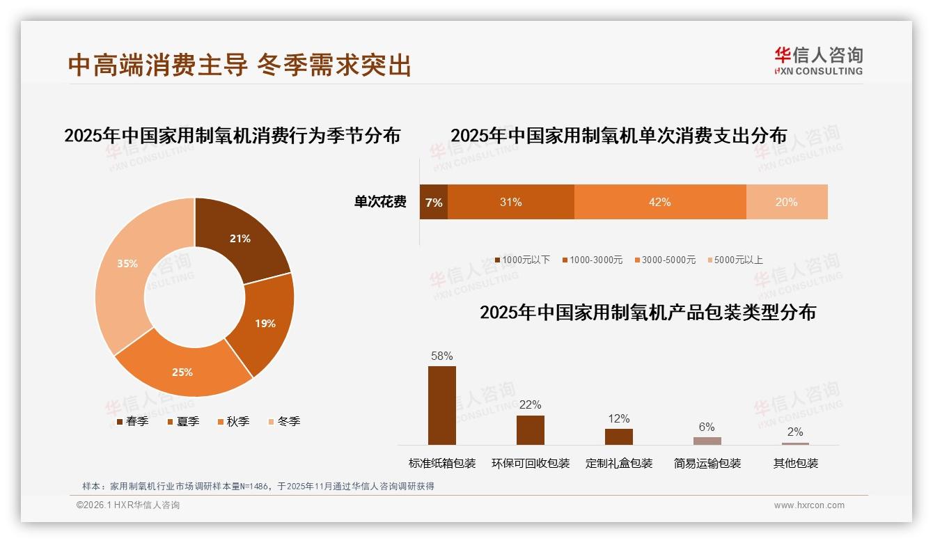 华信人咨询权威发布：36~55岁消费者59%家用制氧机需求爆发，家庭关怀成第一购买动机-2026年1月-家用制氧机-38
