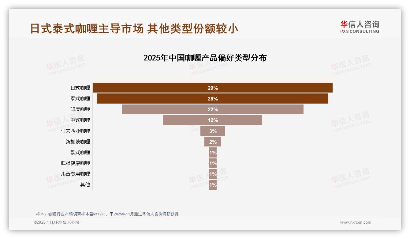 亲友口碑38%影响力居首，咖喱品牌线下体验活动回流——华信人咨询年度复盘-2026年1月-咖喱-38