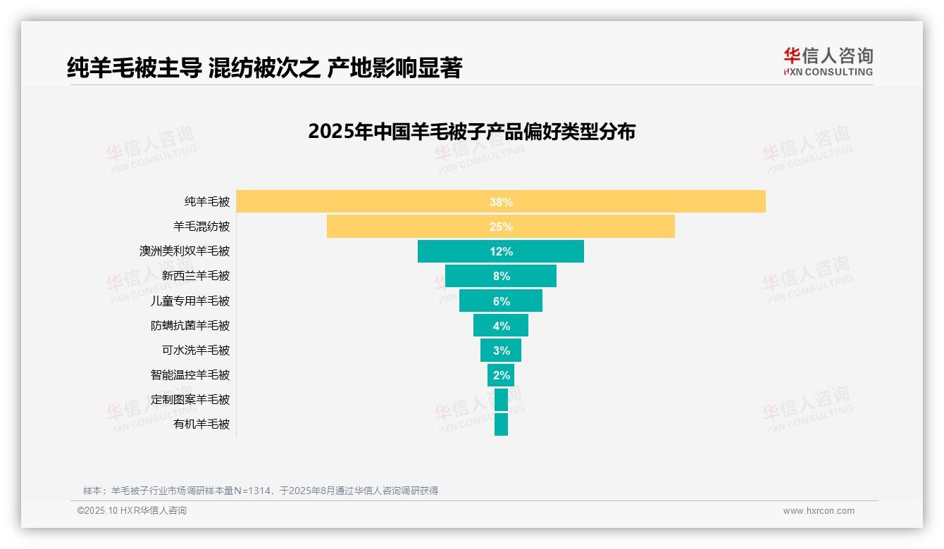华信人咨询报告首次披露：冬季保暖需求占31%成消费主因-2025年10月-羊毛被子-38