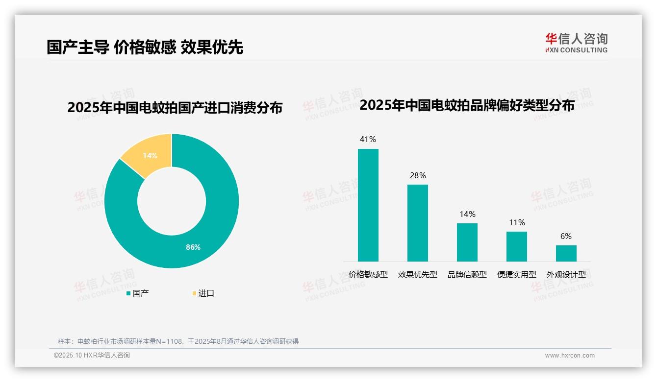 权威印证：华信人咨询调研报告确认86%电蚊拍消费者选择国产品牌-2025年10月-电蚊拍-38