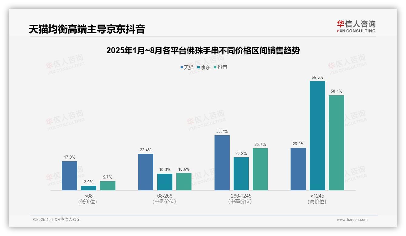 京东佛珠手串高端销售额占比66.6%，华信人咨询年度报告精华-2025年10月-佛珠手串-38